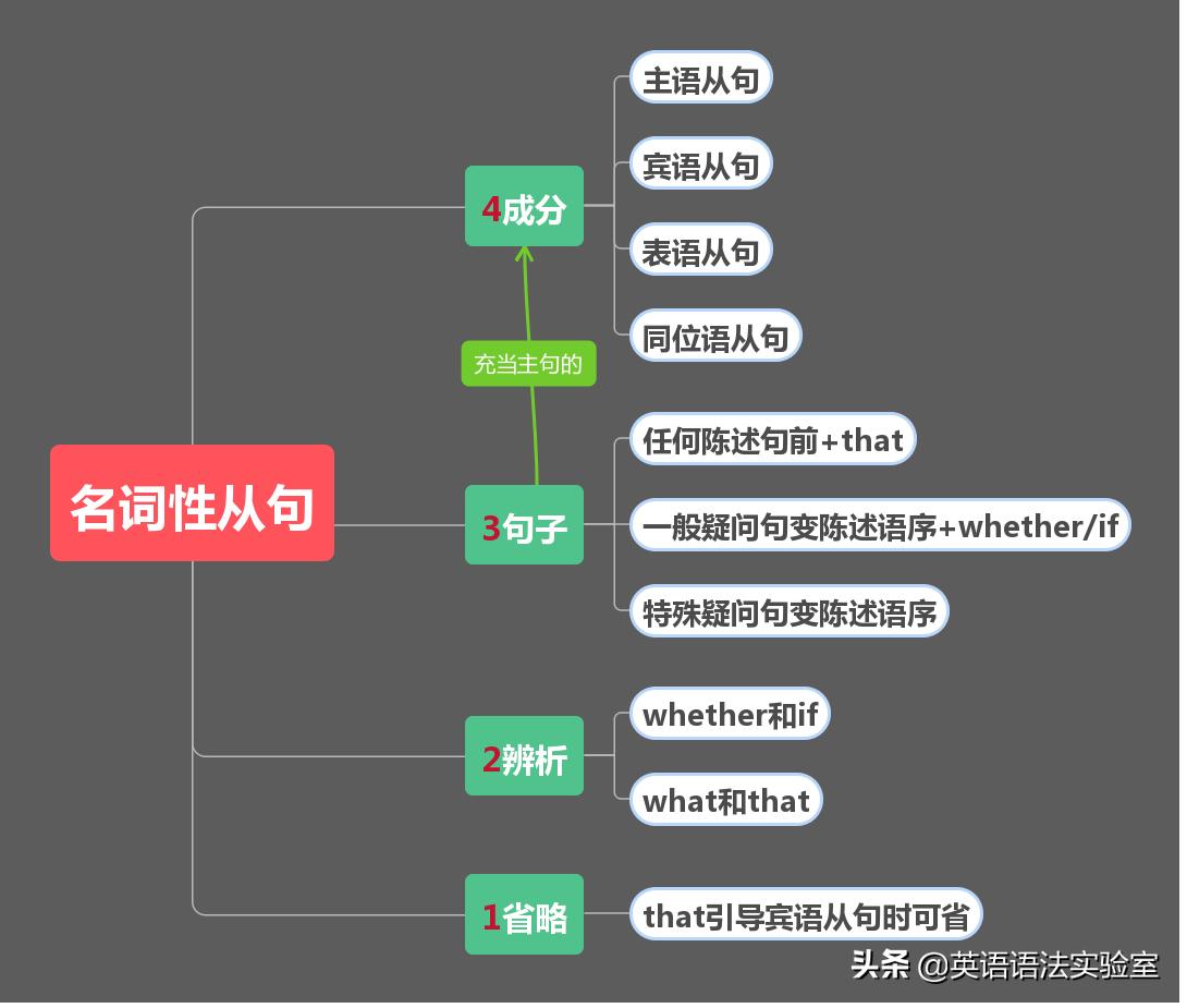 英语从句思维导图,同位语从句知识点总结思维导图