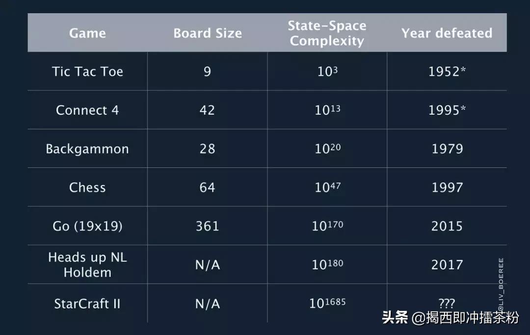 星际2人工智能ai比赛,星际争霸2人机vs职业玩家