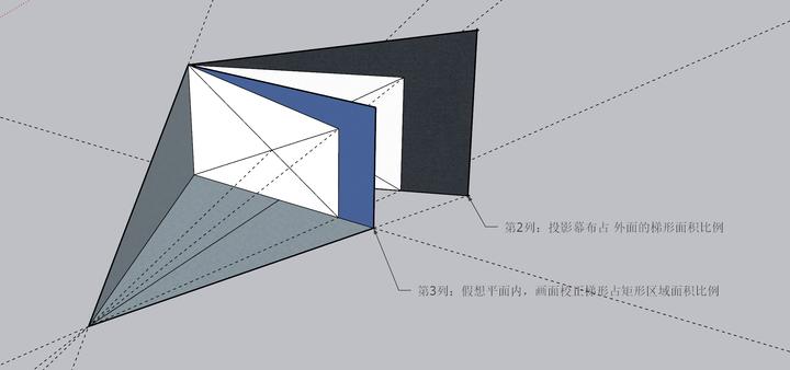 投影仪侧投问题的定量计算,家用投影仪的斜投范围在哪里?