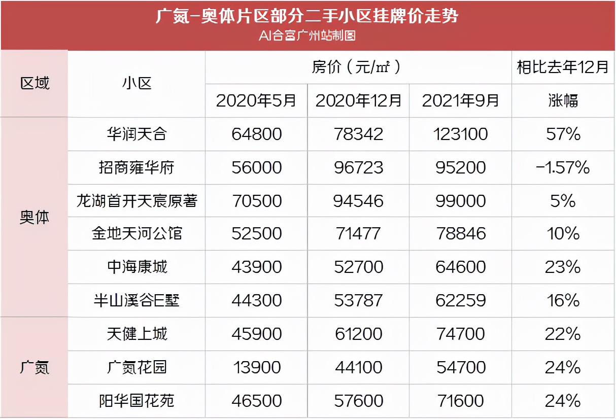 金融城VS奥体，谁才是天河下一个富人区？
