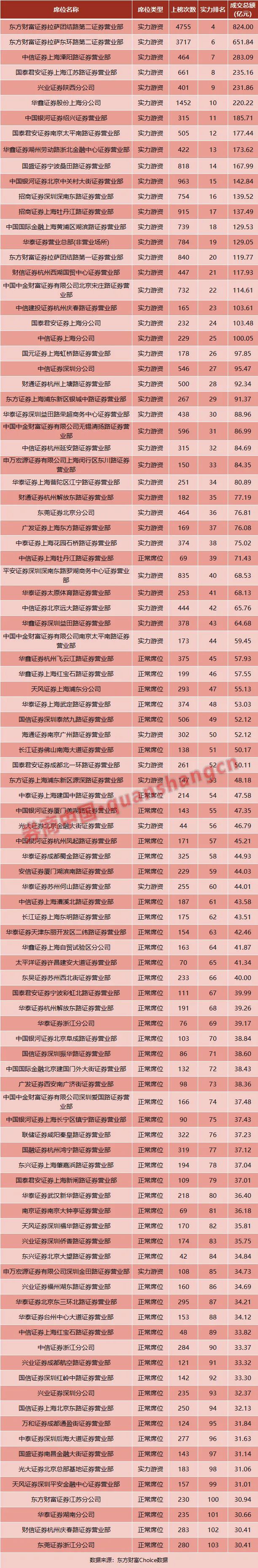 华泰中信国君霸占前三,龙虎榜百强营业部