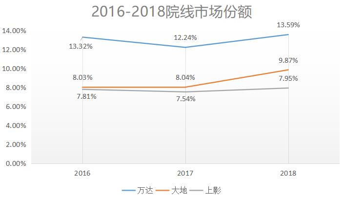 为什么万达影城是影院天花板,万达影院电影票为什么那么贵