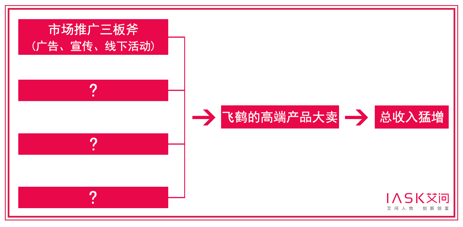 艾问飞鹤：这么高端的奶粉，之前卖得太便宜了？|艾问资本