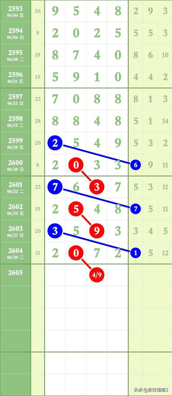 8月27日七星彩锦囊妙计头尾,七星彩今天头尾定位