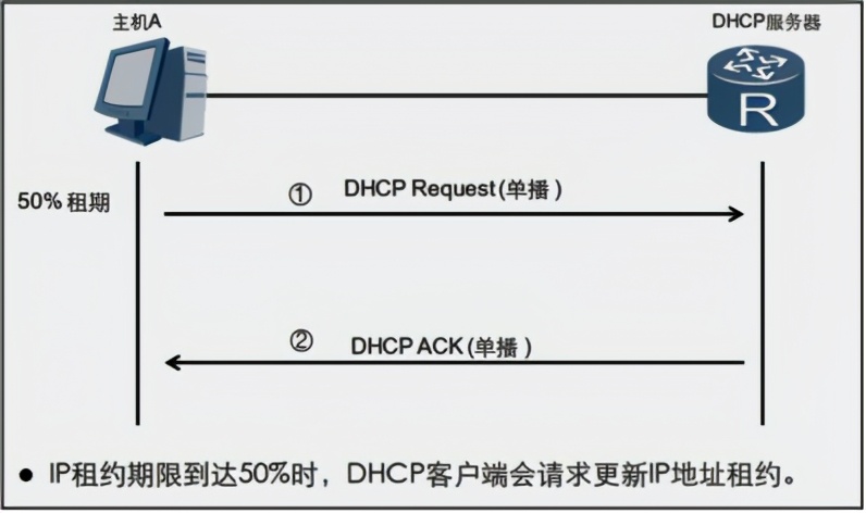 华为认证如何关闭dhcp,华为dhcp证书