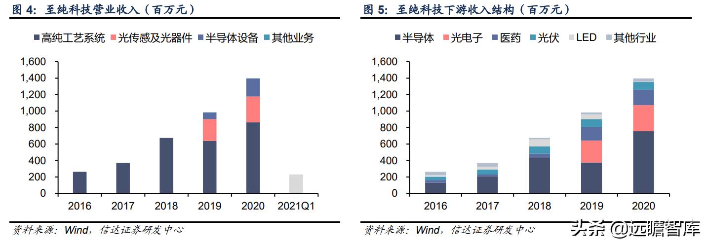 至纯科技生产线,至纯科技研发