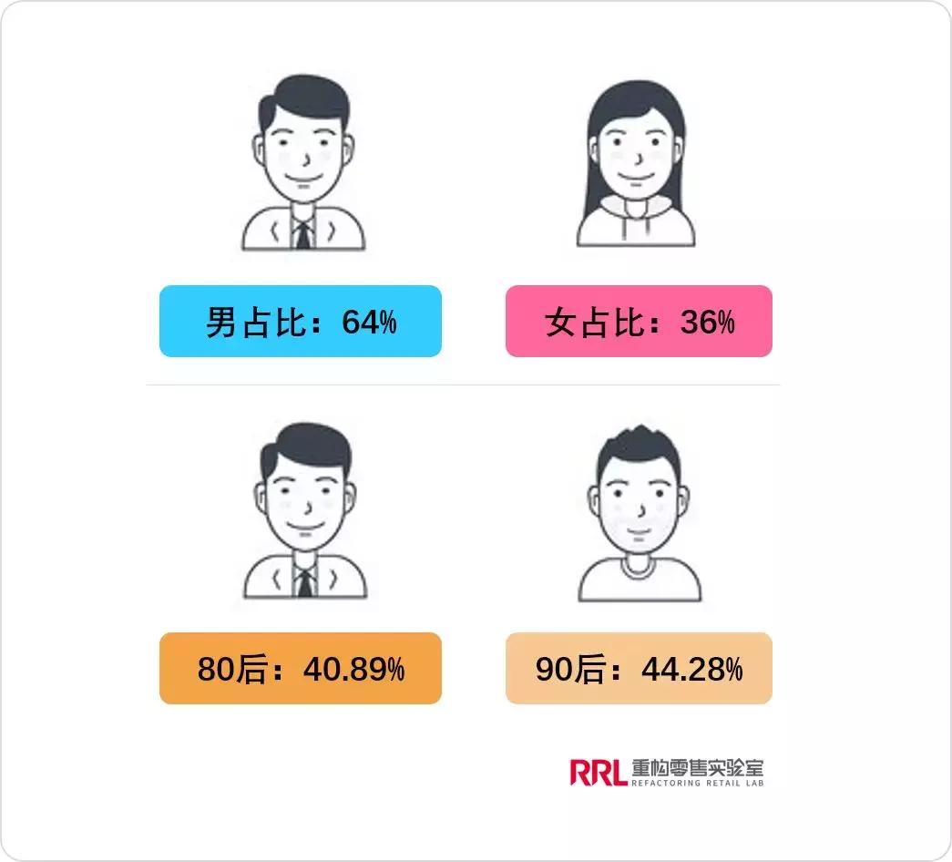 4600亿的传统美发行业全靠套路？这家店把时间还给用户