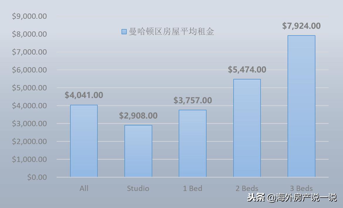 曼哈顿广场房子首付多少,曼哈顿中城哈德逊广场附近房租