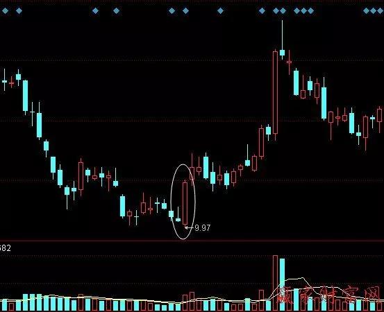 如何利用k线图进行分析,k线与成交量分析