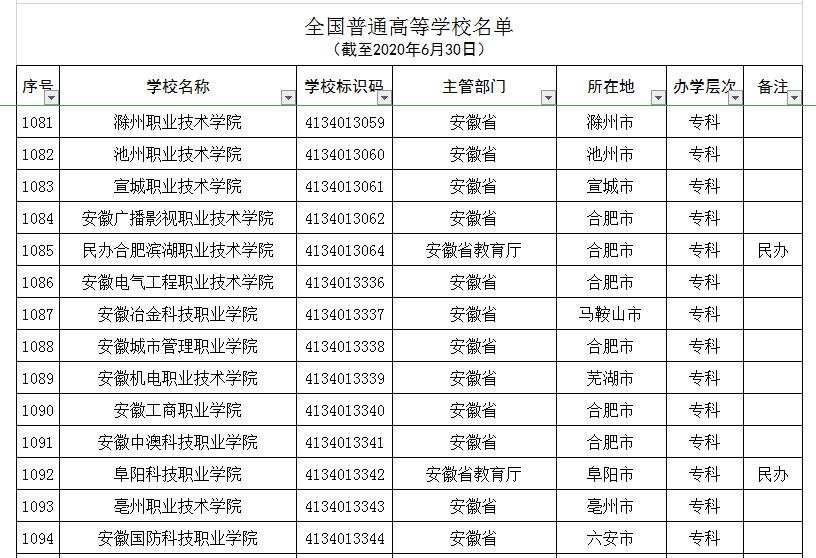 安徽所谓的野鸡大学,安徽省野鸡大学名单