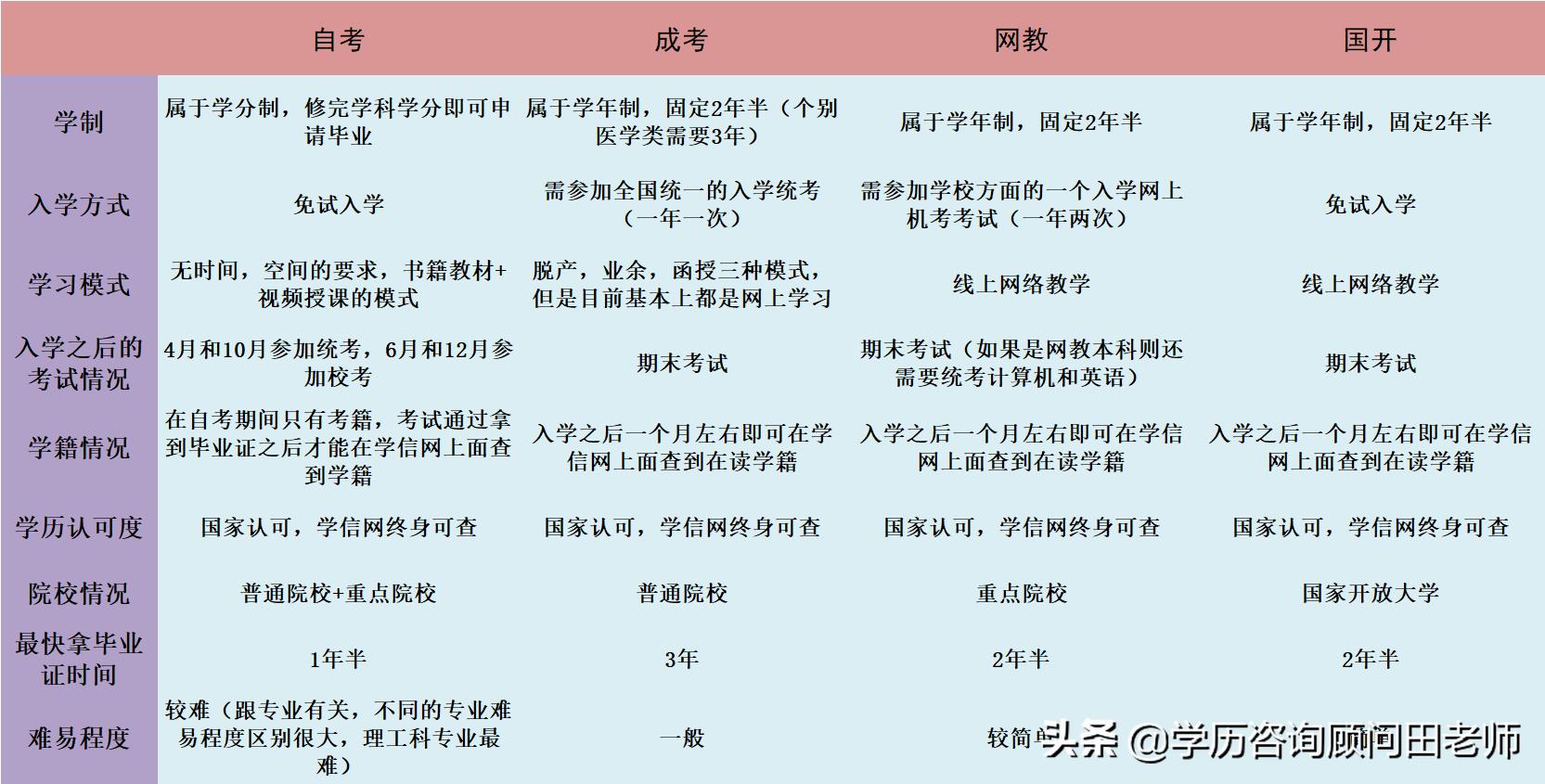 成考网教自考的区别,自考成考国开网教