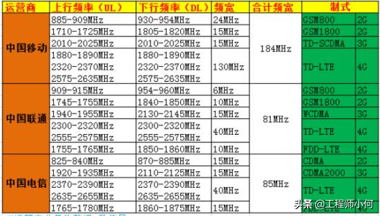 三大运营商网络制式是什么,怎么看手机的网络制式和频段