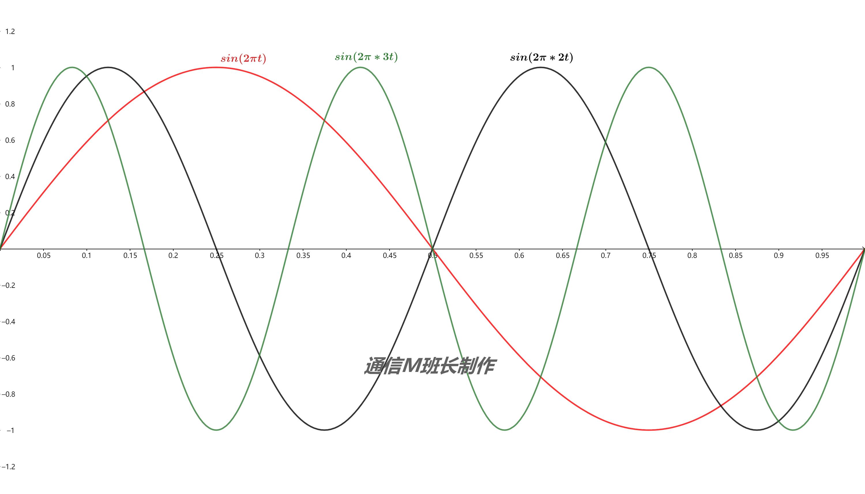 简述什么是ofdm正交频分复用,ofdm子信道调制技术分为哪几种