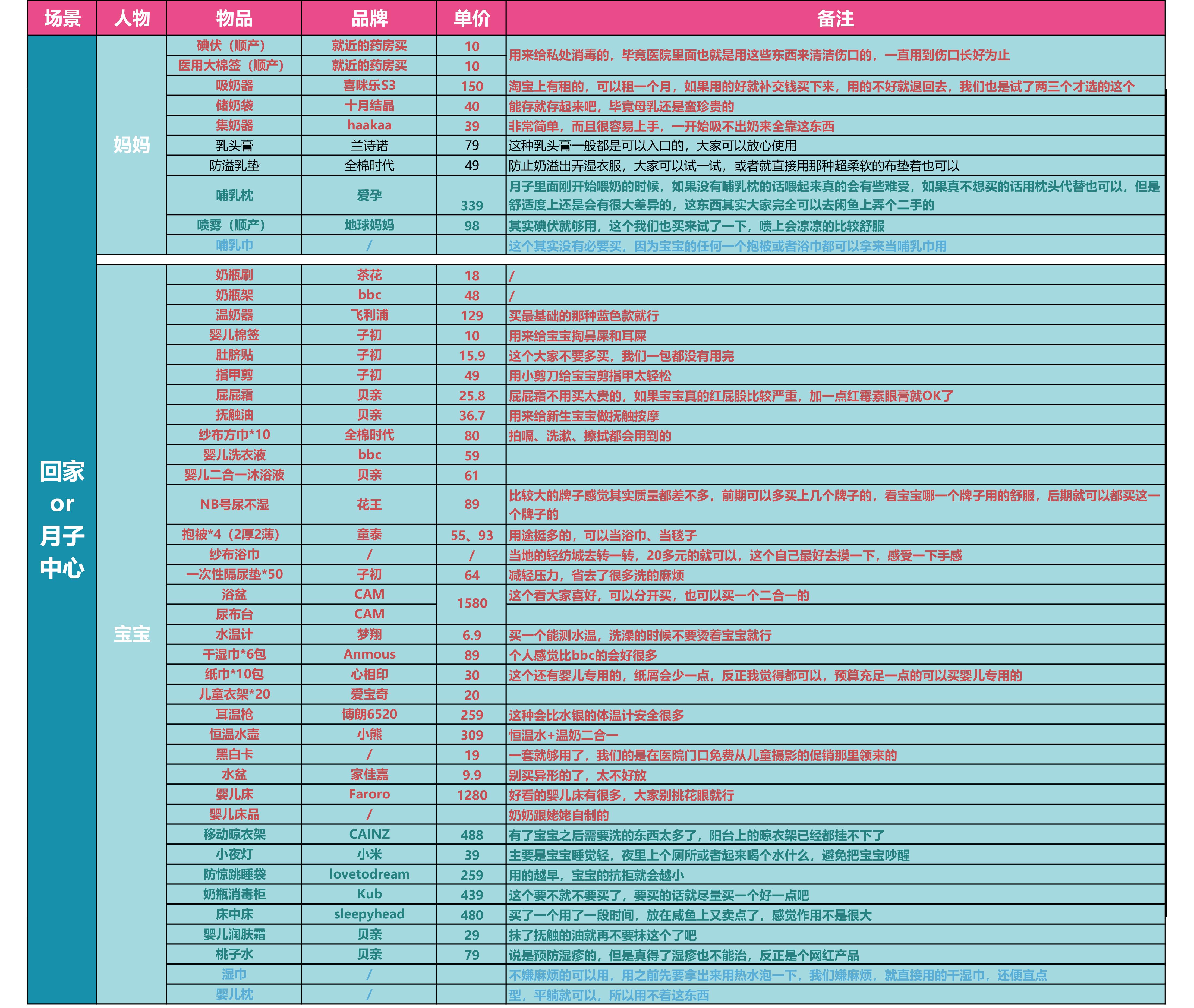 超清晰无鸡肋「待产包」清单，需要的直接打印吧