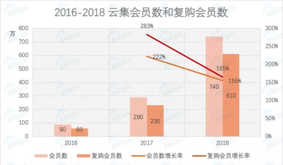 云集电商模式,云集模式图解