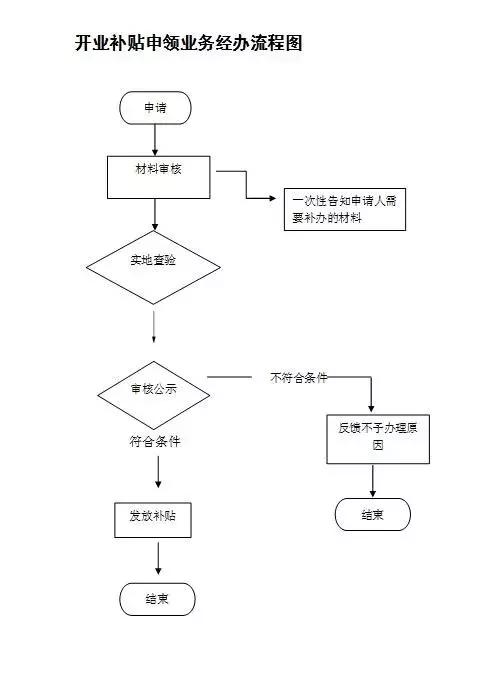 最高10000元创业补贴,首次创业可获得8000元政策补贴