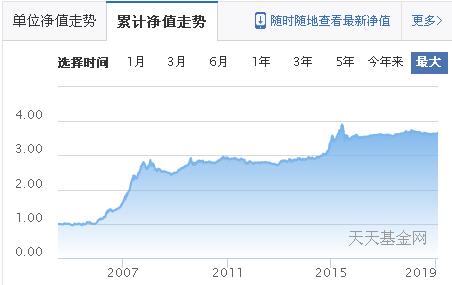 最大回撤少的好基金,涨得比较好的基金