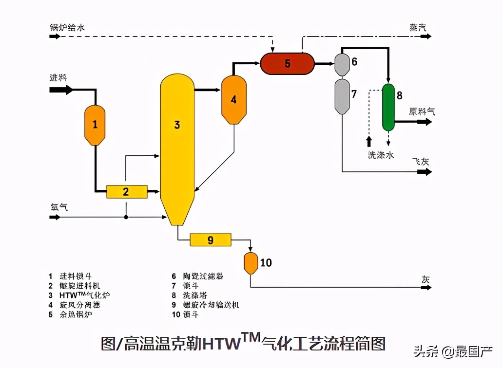 国内气化炉,目前国内最先进的工业气化炉