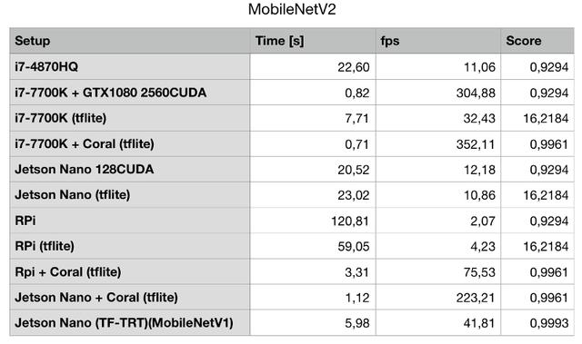 谷歌EdgeTPU芯片对比英伟达Nano，谁更能打？