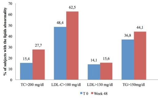 抗hiv感染的联合用药方案,hiv感染者进行抗病毒治疗有效吗
