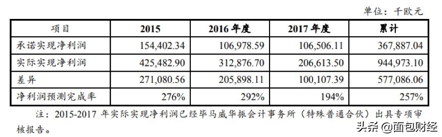 安迪苏：拟36亿收购资产，财报商誉减值测试合理性存疑
