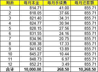 8万的信用卡分期手续费追回技巧,信用卡分期手续费和利息怎么算