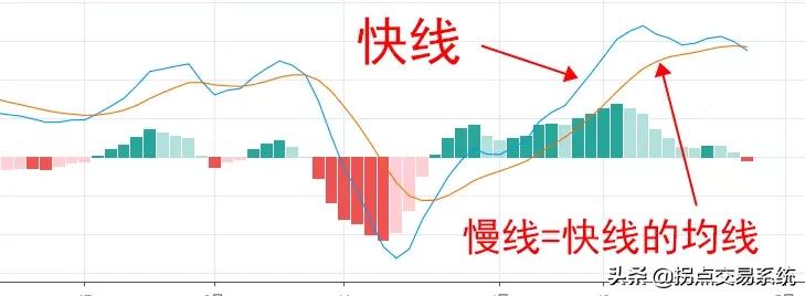 macd指标基础必学,macd指标12.26.9与5.34.5区别