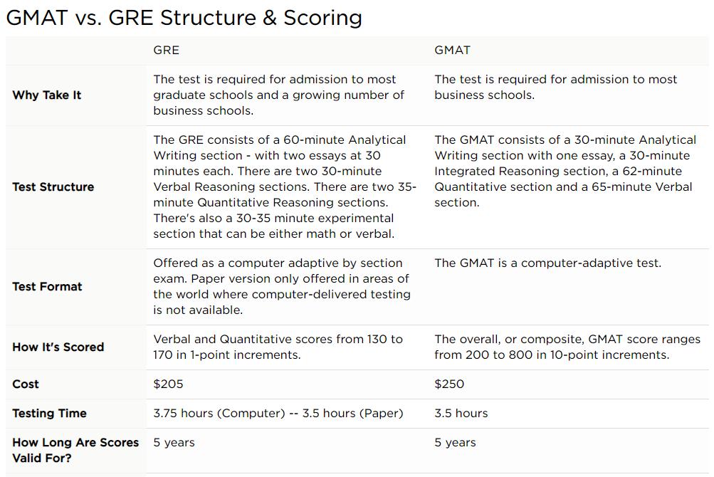 gmatgre满分,gmat和gre难度