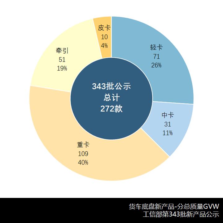 载货超半数，自卸下滑，工信部第343批新产品公示之N类货车简析