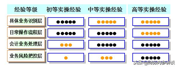 学会计的人都知道会计实操吗,会计实操财税经验分享