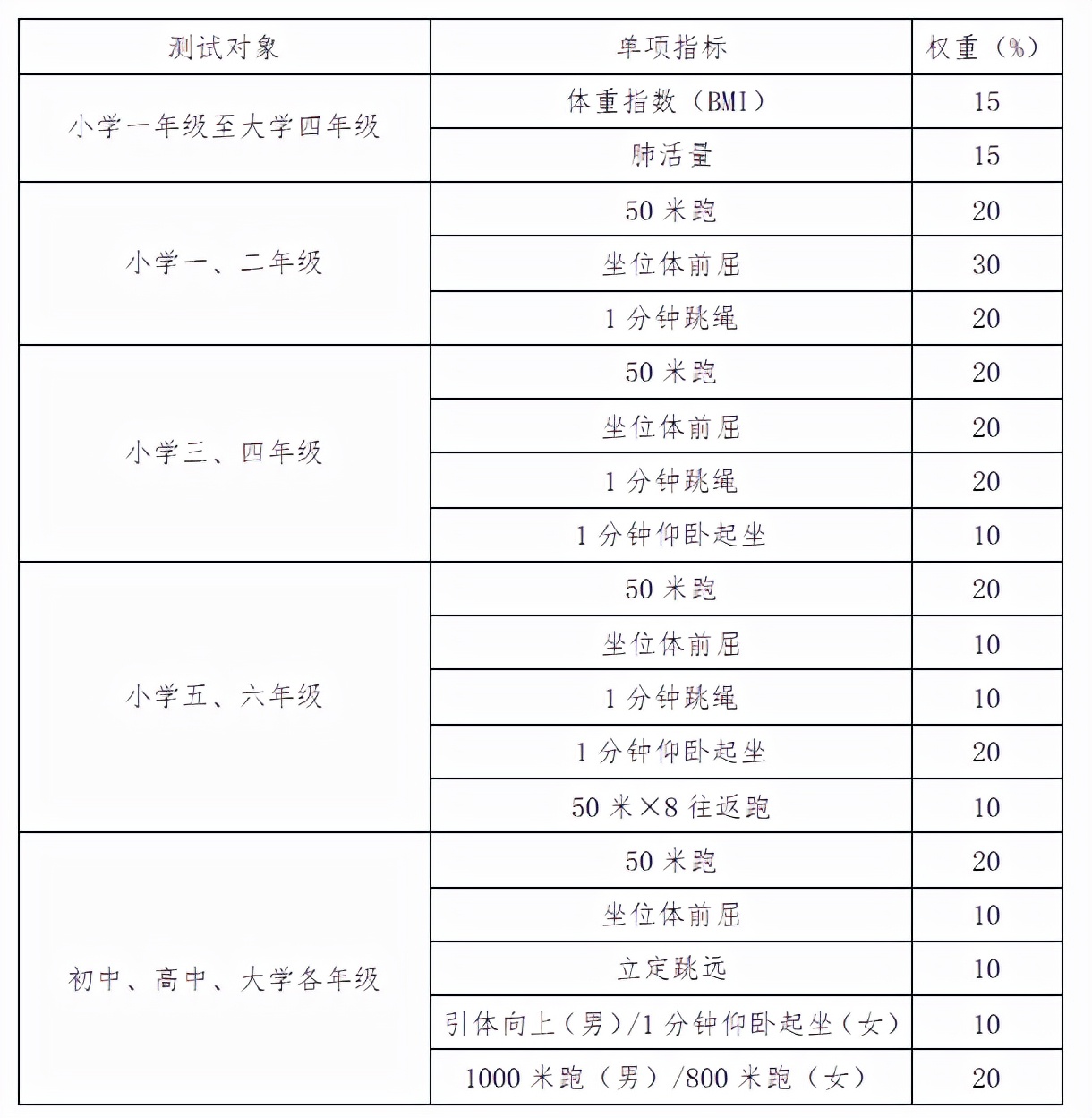 中考体育体测标准,小学生体育体测测试项目