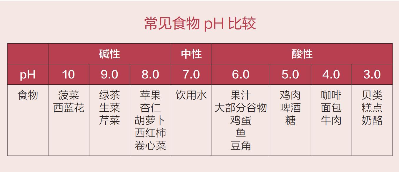 多吃碱性食物不容易得癌症,酸性食物对癌症的危害