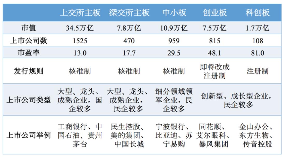主板科创板创业板中小板新三板,科创板主板中小板创业板什么意思