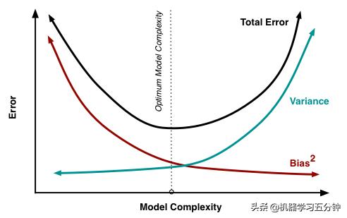 「五分钟机器学习：进阶篇」机器学习中的Bias-VarianceTradeoff