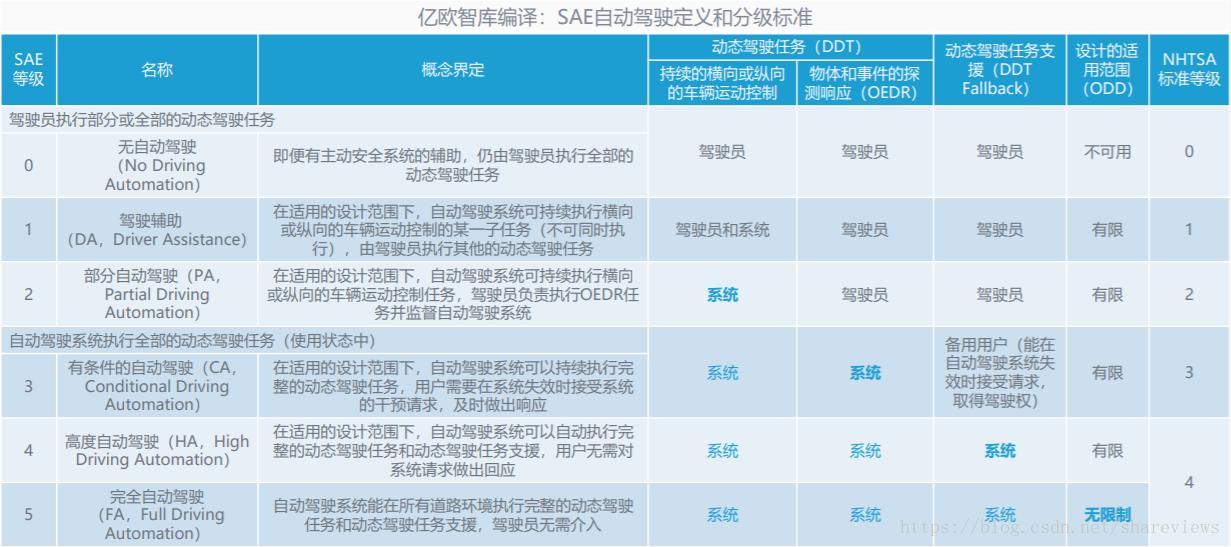 华为智能驾驶总裁：未来5到10年是自动驾驶的危险期