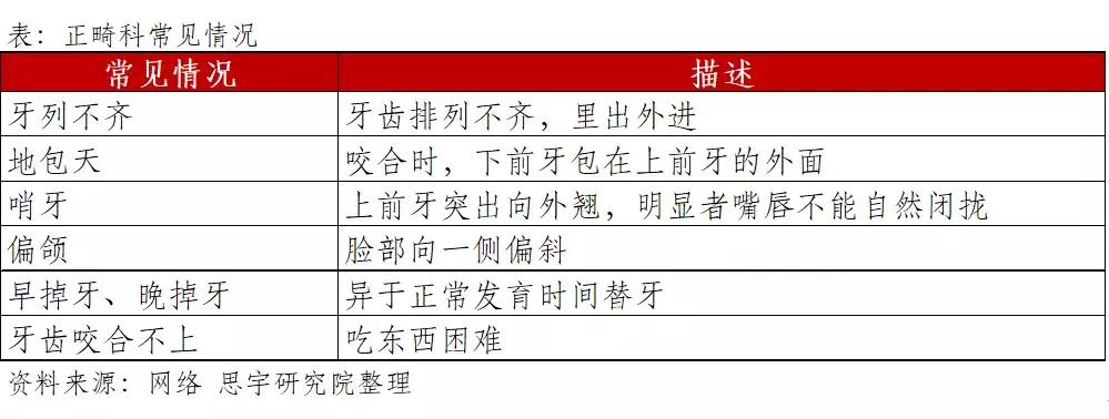 行研业务前景,数字化隐形正畸技术峰会