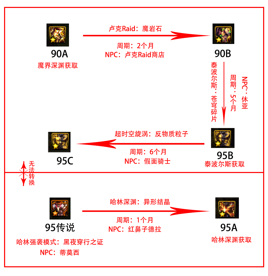 dnf95级史诗升级100级在哪里升级,dnf95传说套升级史诗套时间