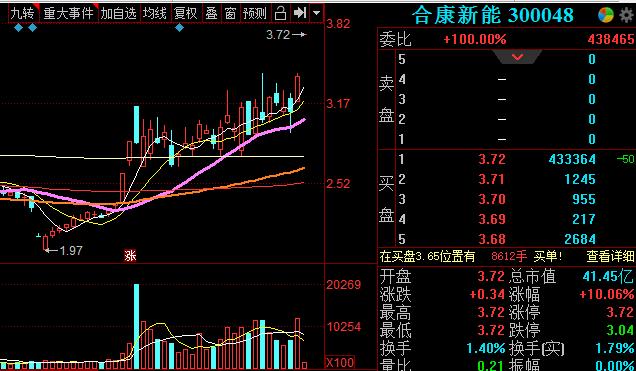 一字板！合康新能*身卖**美的，4.79万股民喜从天降！