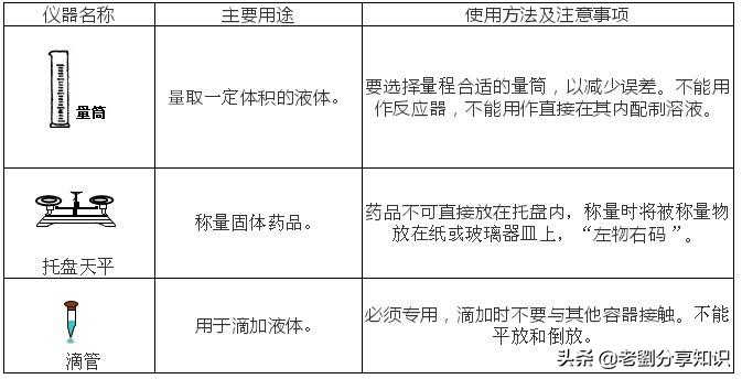 假期必刷题化学,初中化学必背100个实验