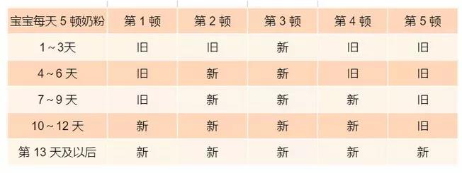 1段和2段奶粉正确转奶 (从1段过渡到二段奶粉怎么转奶)
