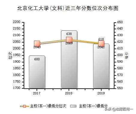 北京化工大学：化学专业舍我其谁，近三年录取分数分析
