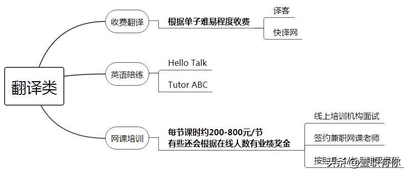 副业收入哪个平台最好,线上副业干什么工作能月入2w
