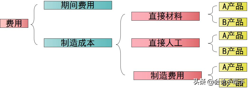 会计成本核算方法最简单,会计成本核算十大简单方法是什么