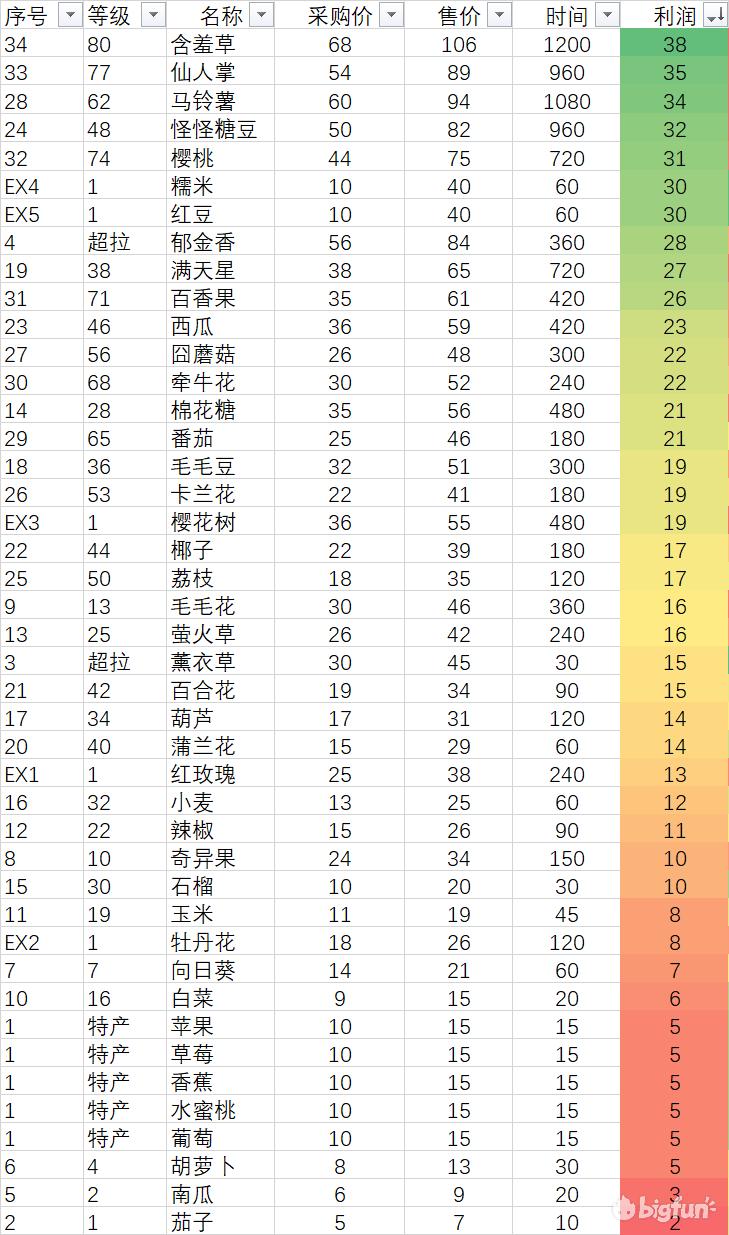 摩尔庄园有哪些赚钱的方法,摩尔庄园怎么收获农作物
