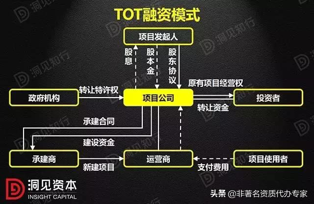 PPP、BOT、BT、TOT、TBT这些到底是个啥？