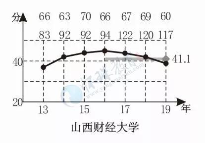山西老八所高校之一——山西财经大学