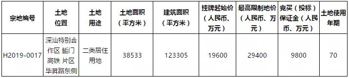 深圳一口气推出6宗宅地全部限价,深圳46亿上架三宗宅地什么意思