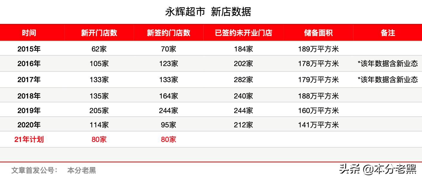 永辉超市未来发展价值,永辉超市整体发展现状