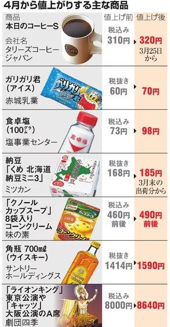 日本消费税上涨和物价的关联,日本消费税上调的影响