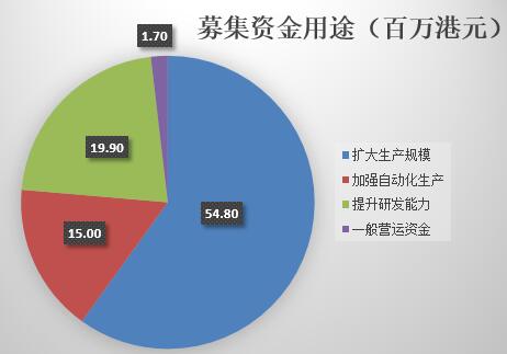 港股打新2023,深蓝科技控股值得申购吗